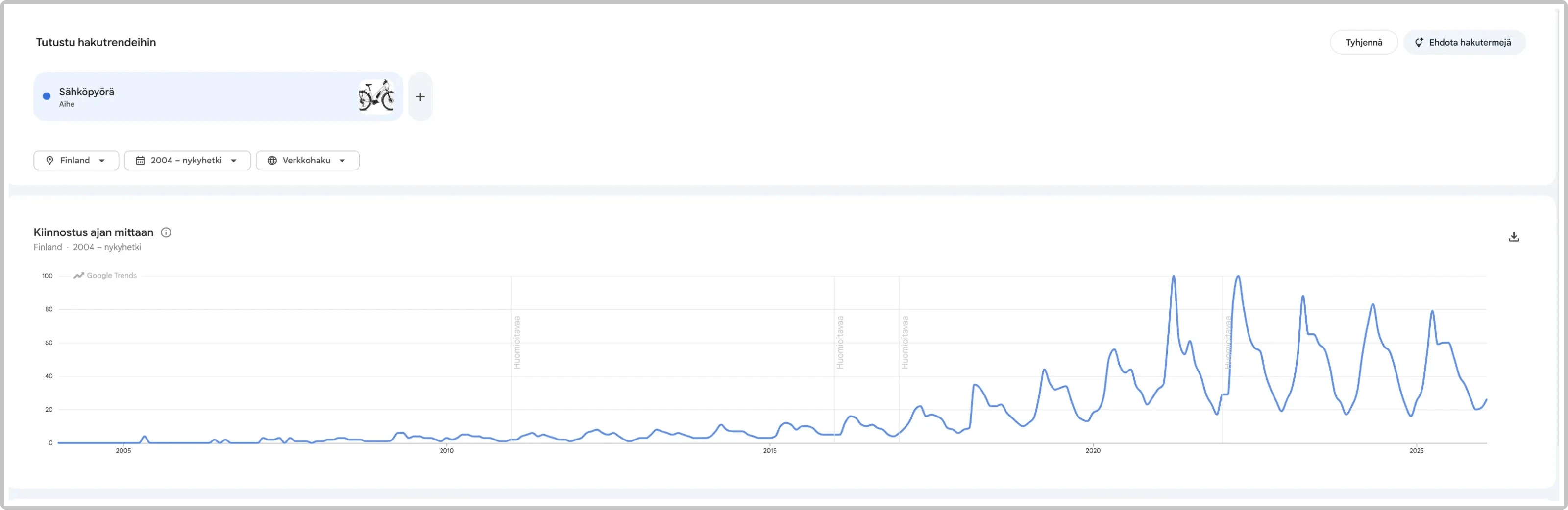Google Trends sähköpyörä haun data